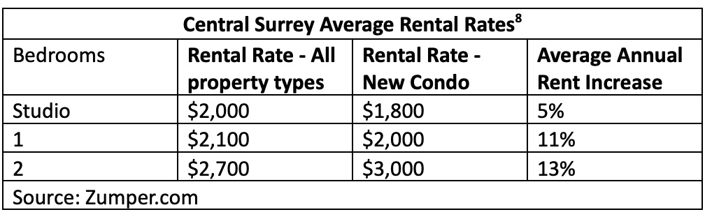 Central Surrey average rental rates
